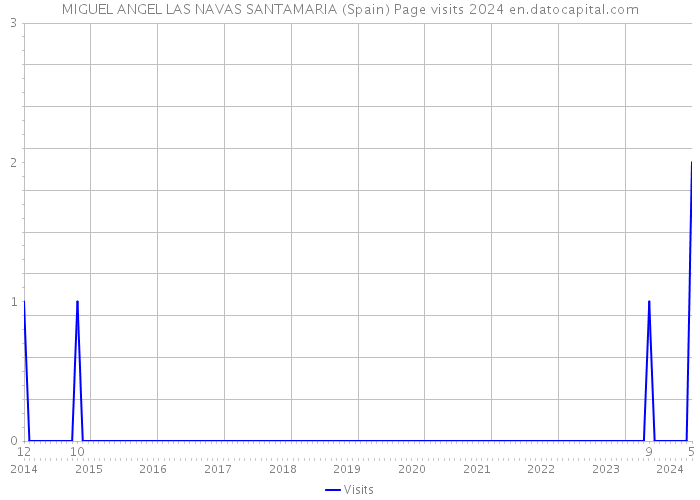 MIGUEL ANGEL LAS NAVAS SANTAMARIA (Spain) Page visits 2024 