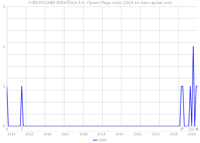 YVES ROCHER ESPAÑOLA S.A. (Spain) Page visits 2024 