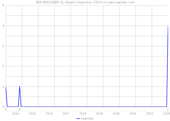 SEA ENGINEER SL (Spain) Searches 2024 