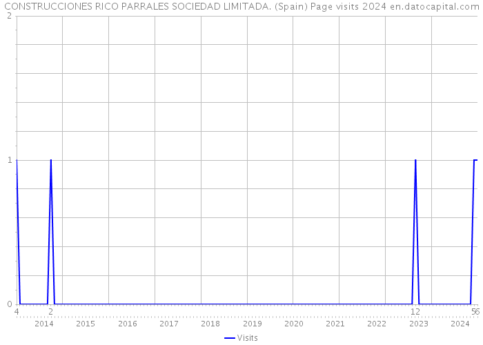 CONSTRUCCIONES RICO PARRALES SOCIEDAD LIMITADA. (Spain) Page visits 2024 