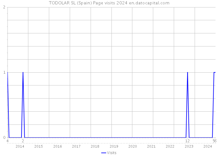 TODOLAR SL (Spain) Page visits 2024 