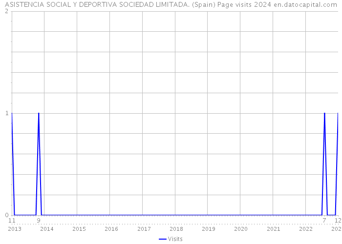 ASISTENCIA SOCIAL Y DEPORTIVA SOCIEDAD LIMITADA. (Spain) Page visits 2024 