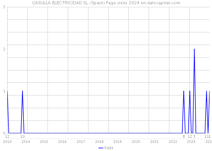 GASULLA ELECTRICIDAD SL. (Spain) Page visits 2024 