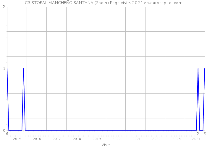 CRISTOBAL MANCHEÑO SANTANA (Spain) Page visits 2024 