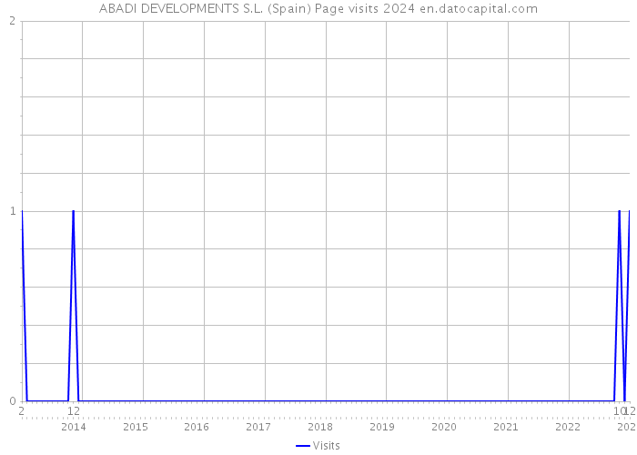 ABADI DEVELOPMENTS S.L. (Spain) Page visits 2024 