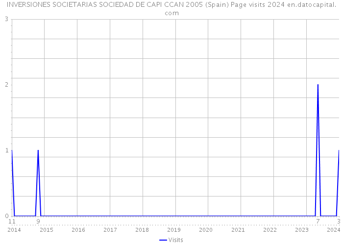 INVERSIONES SOCIETARIAS SOCIEDAD DE CAPI CCAN 2005 (Spain) Page visits 2024 