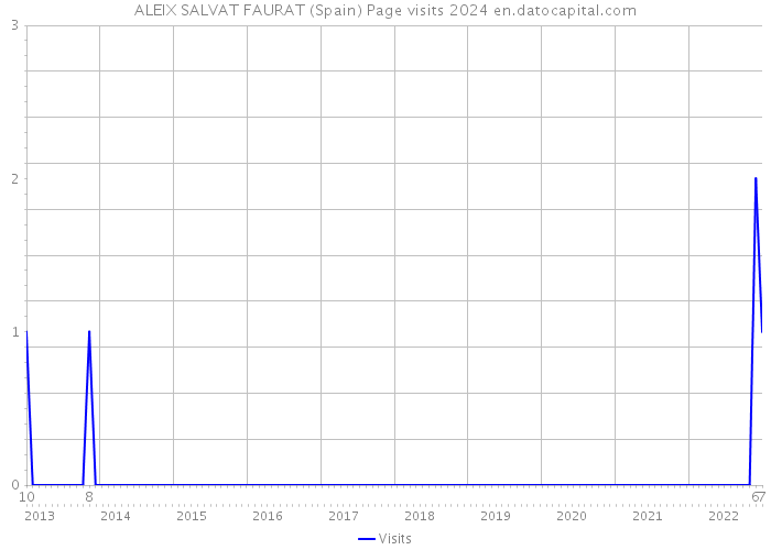 ALEIX SALVAT FAURAT (Spain) Page visits 2024 