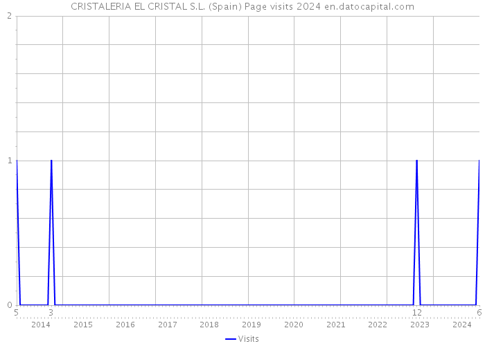 CRISTALERIA EL CRISTAL S.L. (Spain) Page visits 2024 