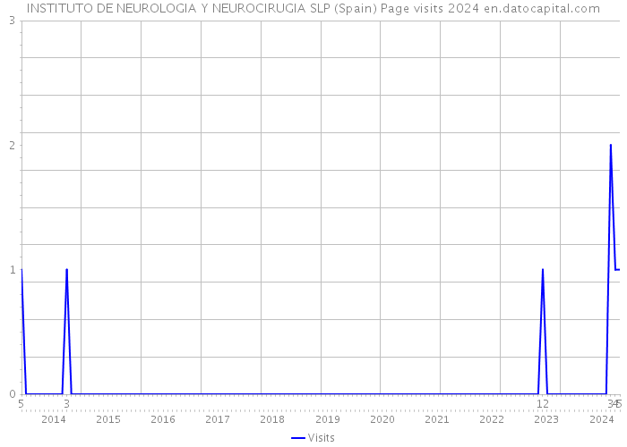 INSTITUTO DE NEUROLOGIA Y NEUROCIRUGIA SLP (Spain) Page visits 2024 