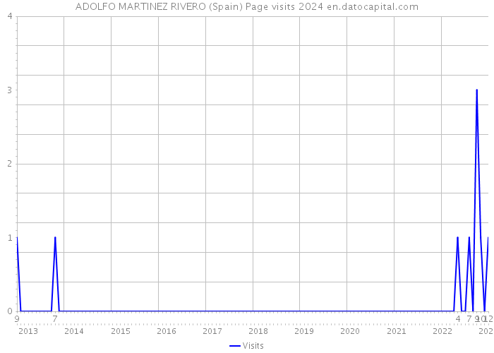 ADOLFO MARTINEZ RIVERO (Spain) Page visits 2024 