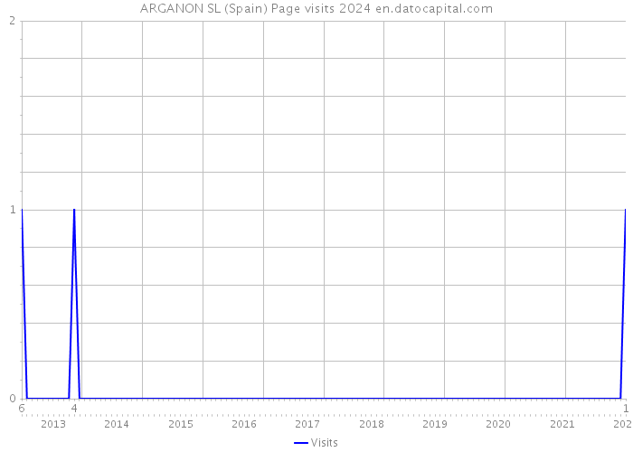 ARGANON SL (Spain) Page visits 2024 