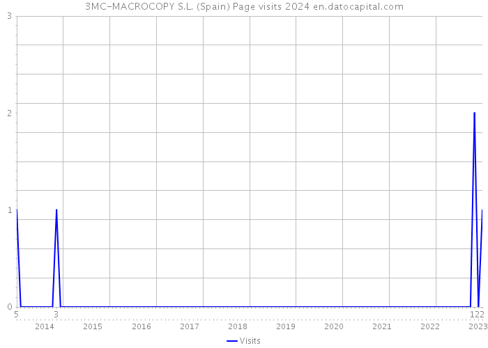 3MC-MACROCOPY S.L. (Spain) Page visits 2024 