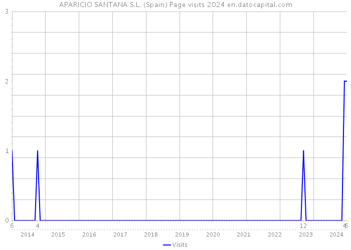 APARICIO SANTANA S.L. (Spain) Page visits 2024 