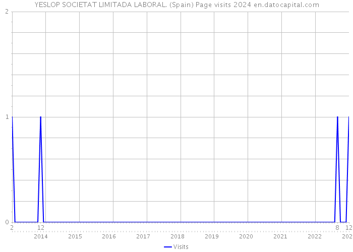 YESLOP SOCIETAT LIMITADA LABORAL. (Spain) Page visits 2024 