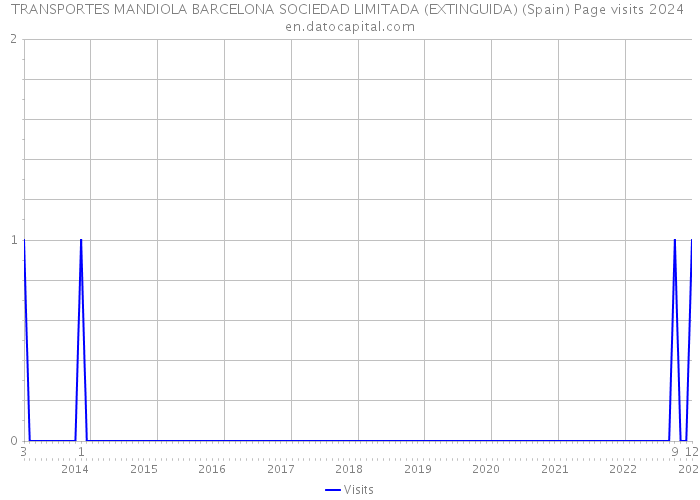 TRANSPORTES MANDIOLA BARCELONA SOCIEDAD LIMITADA (EXTINGUIDA) (Spain) Page visits 2024 