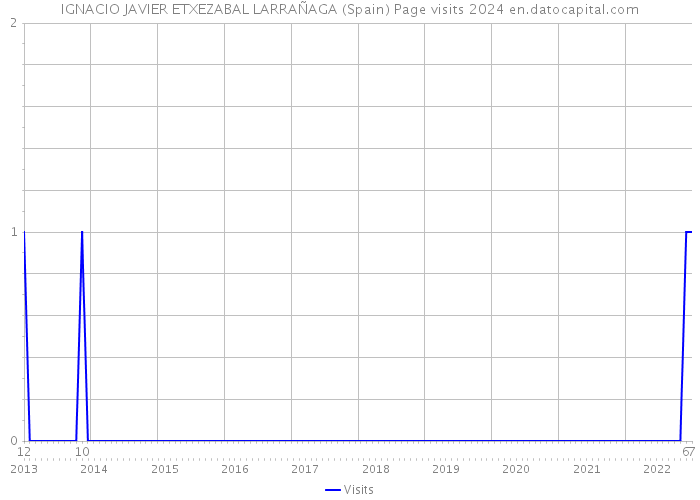 IGNACIO JAVIER ETXEZABAL LARRAÑAGA (Spain) Page visits 2024 