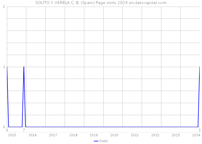 SOUTO Y VARELA C. B. (Spain) Page visits 2024 