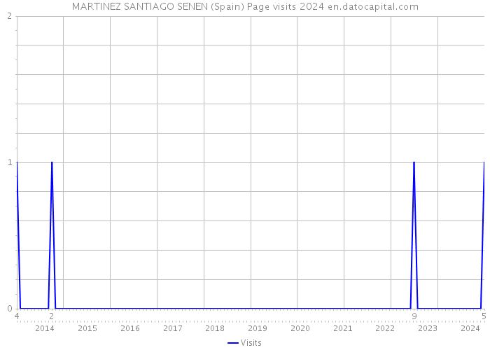 MARTINEZ SANTIAGO SENEN (Spain) Page visits 2024 