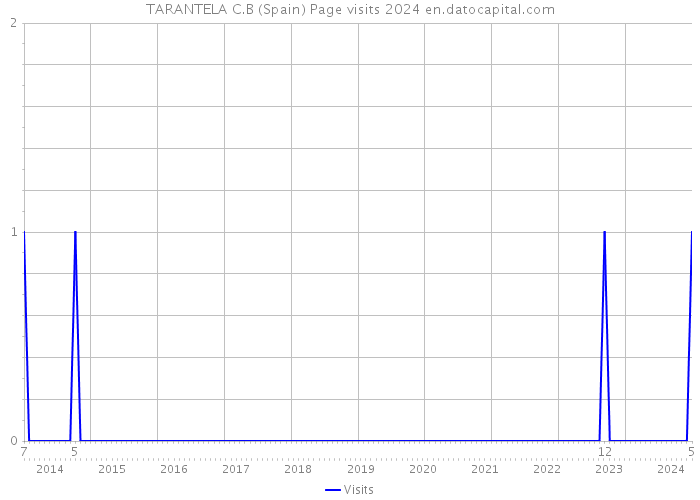 TARANTELA C.B (Spain) Page visits 2024 