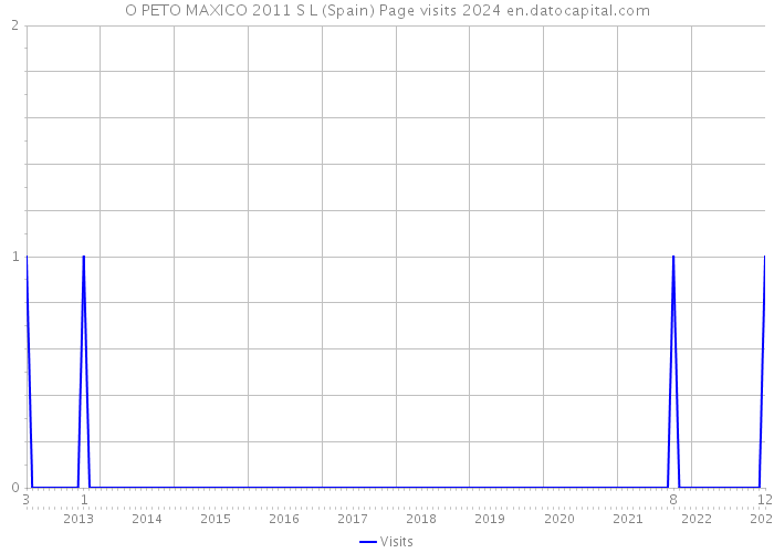 O PETO MAXICO 2011 S L (Spain) Page visits 2024 
