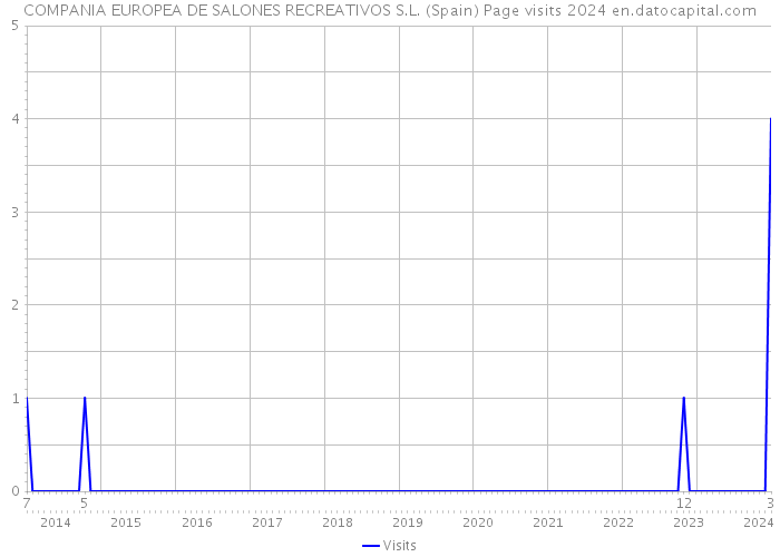 COMPANIA EUROPEA DE SALONES RECREATIVOS S.L. (Spain) Page visits 2024 