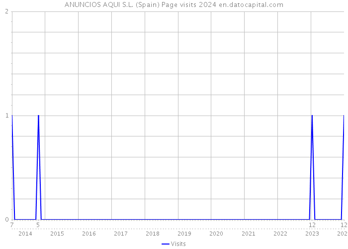 ANUNCIOS AQUI S.L. (Spain) Page visits 2024 
