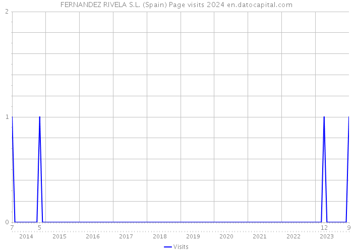 FERNANDEZ RIVELA S.L. (Spain) Page visits 2024 