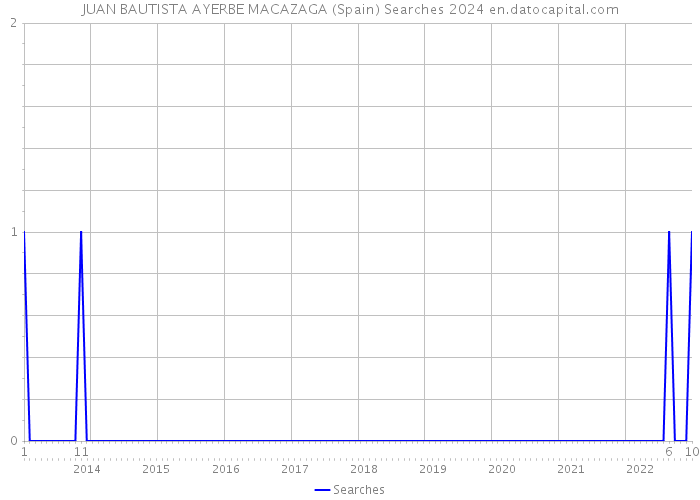 JUAN BAUTISTA AYERBE MACAZAGA (Spain) Searches 2024 