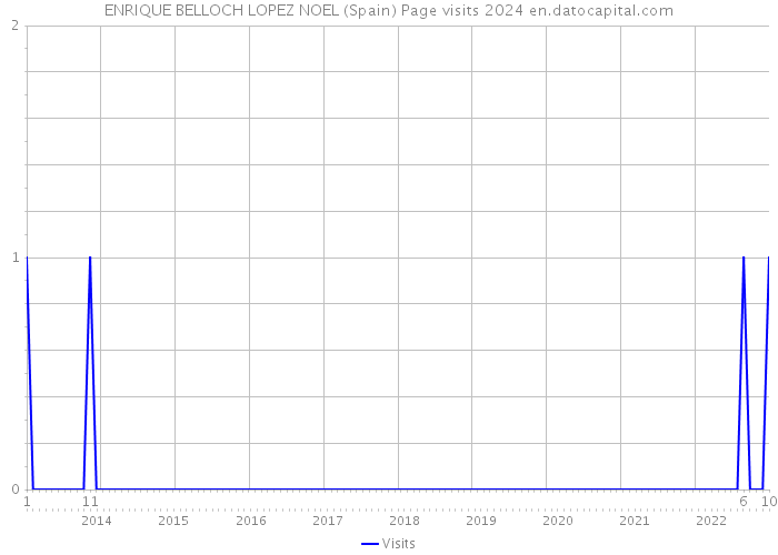 ENRIQUE BELLOCH LOPEZ NOEL (Spain) Page visits 2024 