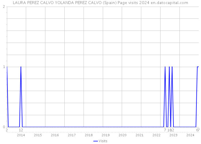 LAURA PEREZ CALVO YOLANDA PEREZ CALVO (Spain) Page visits 2024 