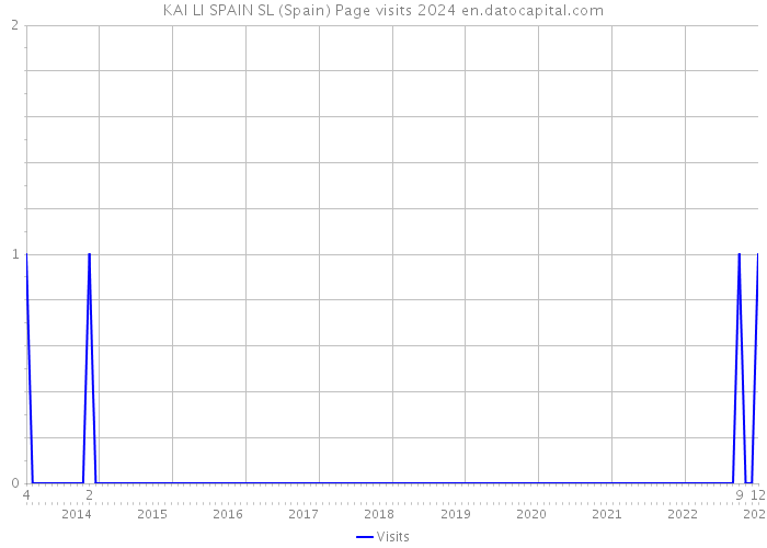 KAI LI SPAIN SL (Spain) Page visits 2024 