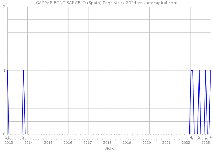 GASPAR FONT BARCELO (Spain) Page visits 2024 