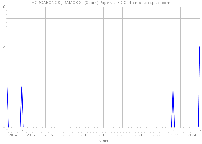 AGROABONOS J RAMOS SL (Spain) Page visits 2024 