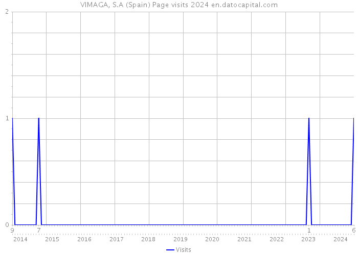 VIMAGA, S.A (Spain) Page visits 2024 