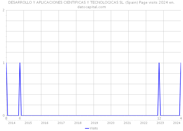 DESARROLLO Y APLICACIONES CIENTIFICAS Y TECNOLOGICAS SL. (Spain) Page visits 2024 
