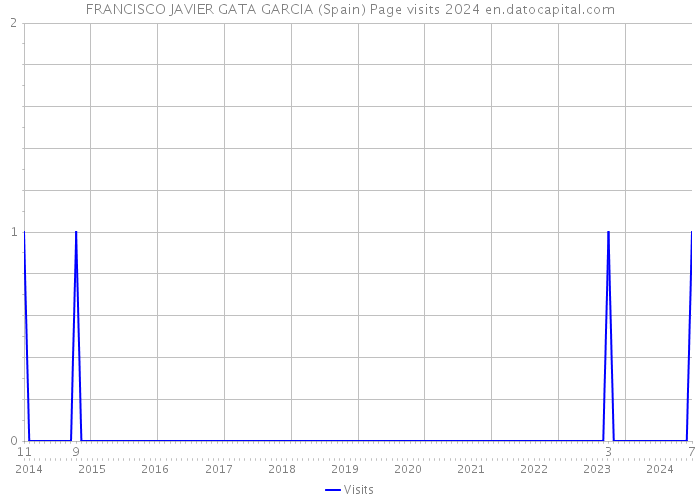 FRANCISCO JAVIER GATA GARCIA (Spain) Page visits 2024 