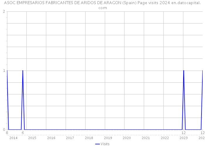 ASOC EMPRESARIOS FABRICANTES DE ARIDOS DE ARAGON (Spain) Page visits 2024 