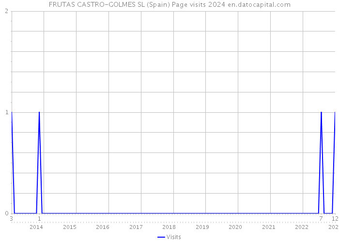 FRUTAS CASTRO-GOLMES SL (Spain) Page visits 2024 