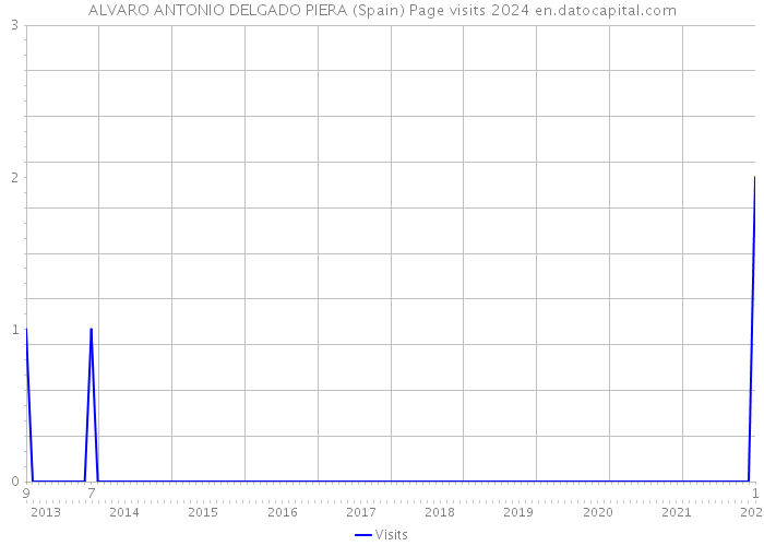 ALVARO ANTONIO DELGADO PIERA (Spain) Page visits 2024 
