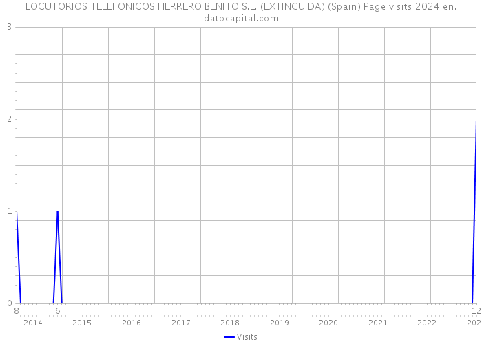 LOCUTORIOS TELEFONICOS HERRERO BENITO S.L. (EXTINGUIDA) (Spain) Page visits 2024 