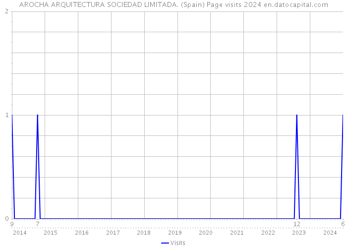 AROCHA ARQUITECTURA SOCIEDAD LIMITADA. (Spain) Page visits 2024 