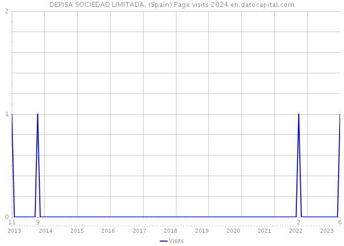 DEPISA SOCIEDAD LIMITADA. (Spain) Page visits 2024 