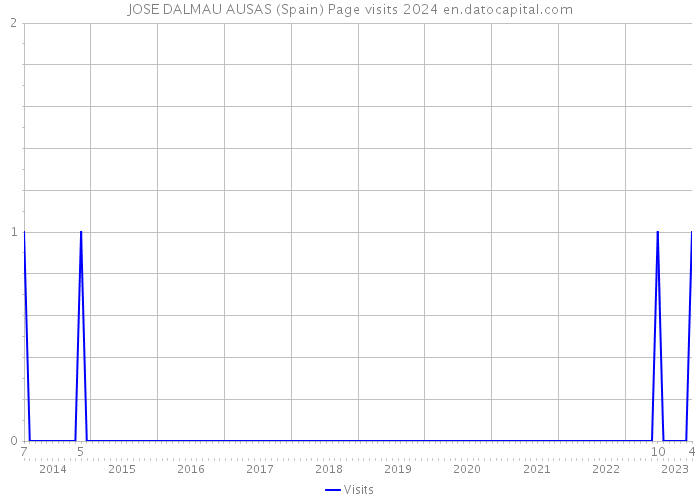 JOSE DALMAU AUSAS (Spain) Page visits 2024 