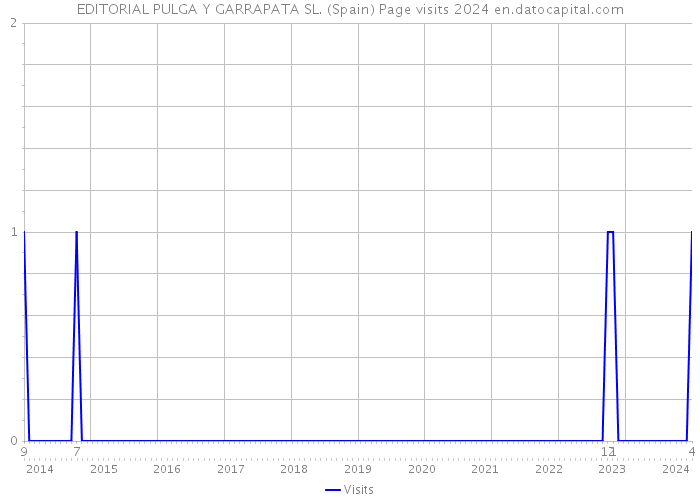 EDITORIAL PULGA Y GARRAPATA SL. (Spain) Page visits 2024 