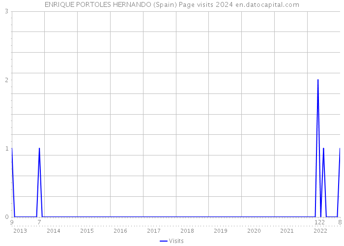 ENRIQUE PORTOLES HERNANDO (Spain) Page visits 2024 