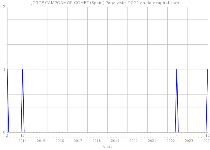 JORGE CAMPOAMOR GOMEZ (Spain) Page visits 2024 