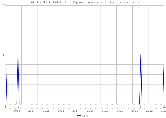 FERRALLAS DEL ATLANTICO SL (Spain) Page visits 2024 