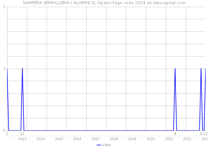 SAMPERA SERRALLERIA I ALUMINI SL (Spain) Page visits 2024 