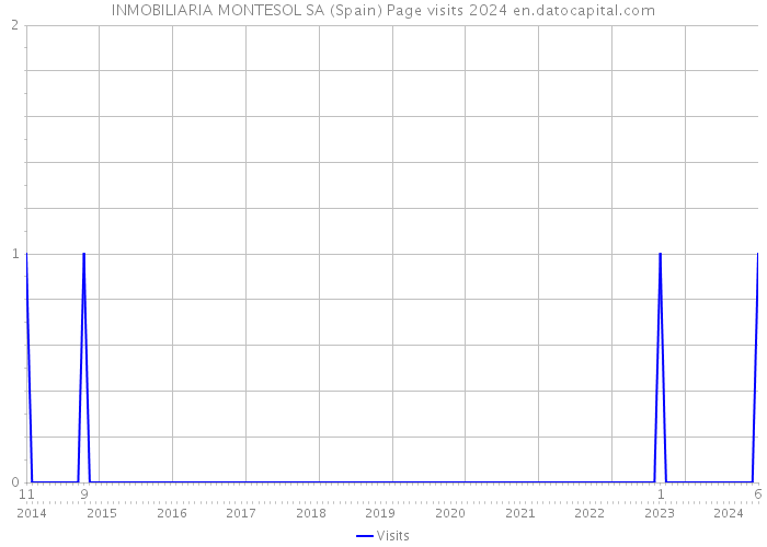 INMOBILIARIA MONTESOL SA (Spain) Page visits 2024 