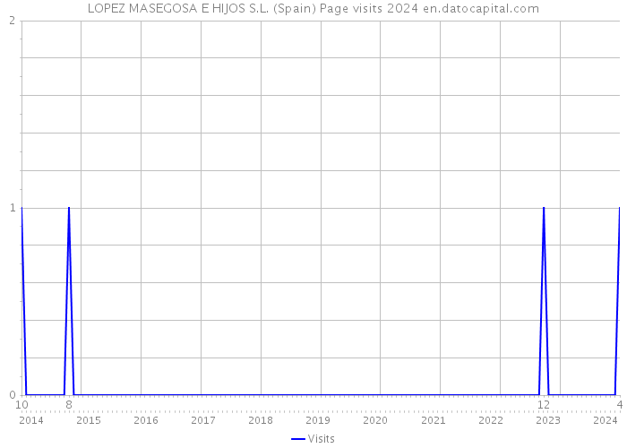 LOPEZ MASEGOSA E HIJOS S.L. (Spain) Page visits 2024 